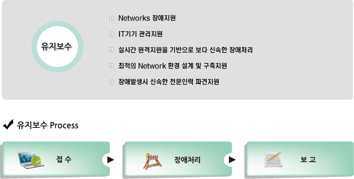 유지보수 절차 - 1.접수 2.장애처리 3.보고