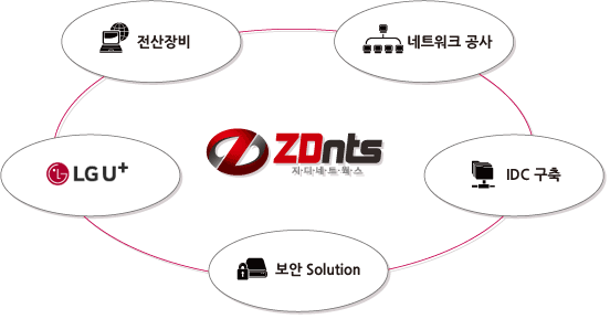지디네트워크 사업분야 : 전산장비, 네트워크공사, LG 유플러스, 보안 솔루션, IDC구축