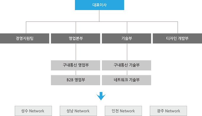 조직도