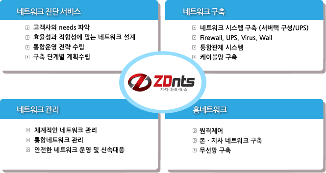 네트워크 진단서비스, 네트워크 구축, 네트워크 관리, 홈 네트워크