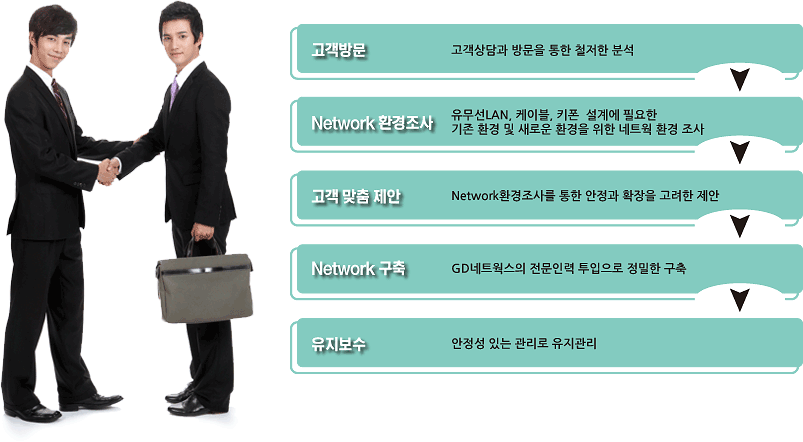 지디네트웍스 서비스 1.고객방문 2.Networks환경조사 3.고객맞춤제안 4.Network구축 5.유지보수